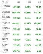 A股三大指数集体收跌，电力